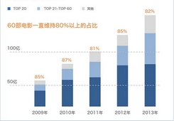 三大特性看明白中国电影市场