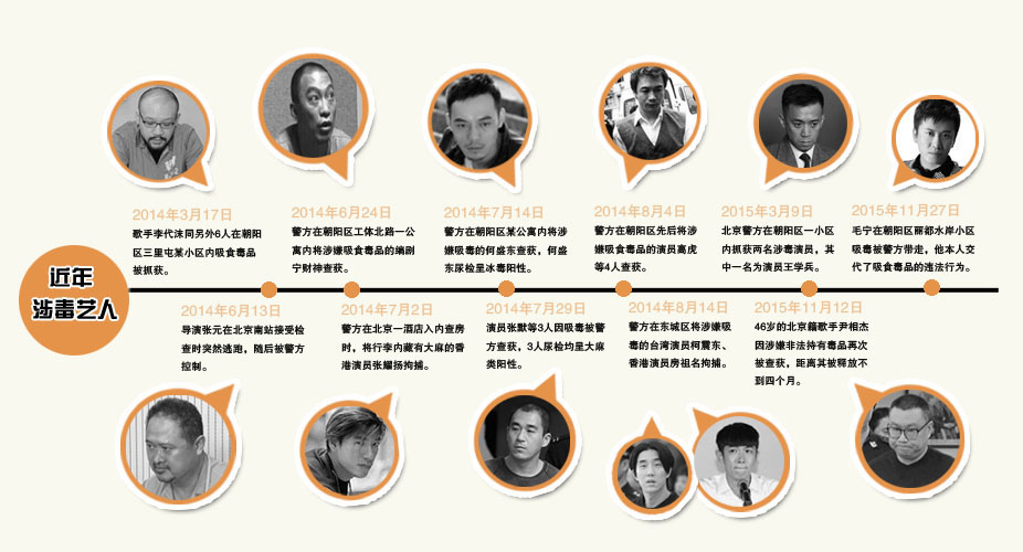 近年涉毒艺人